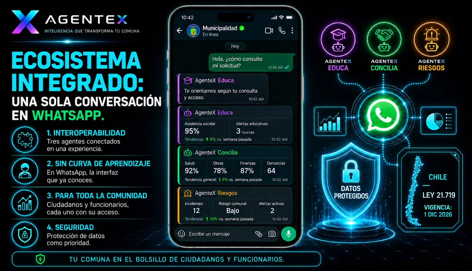 Ecosistema AgenteX: Educa violeta, Concilia verde y Riesgos ámbar conectados mediante WhatsApp para ciudadanos y funcionarios. Interoperabilidad, sin curva de aprendizaje, protección de datos y mapa de Chile. Ley 21.719: vigencia 1 de diciembre de 2026.